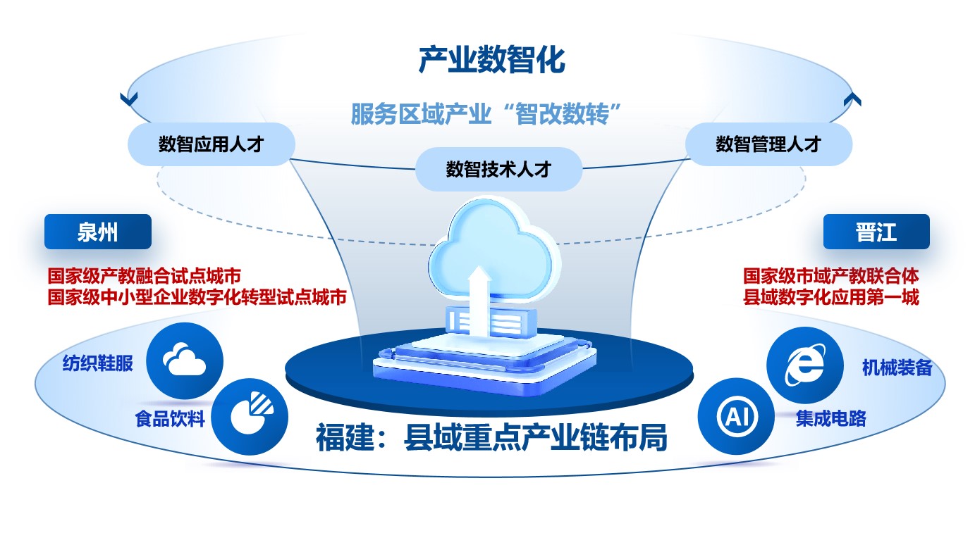學院巡禮·專業解碼丨泉大聯合創新產業學院 攜手聚智，領跑未來應用軟件服務
